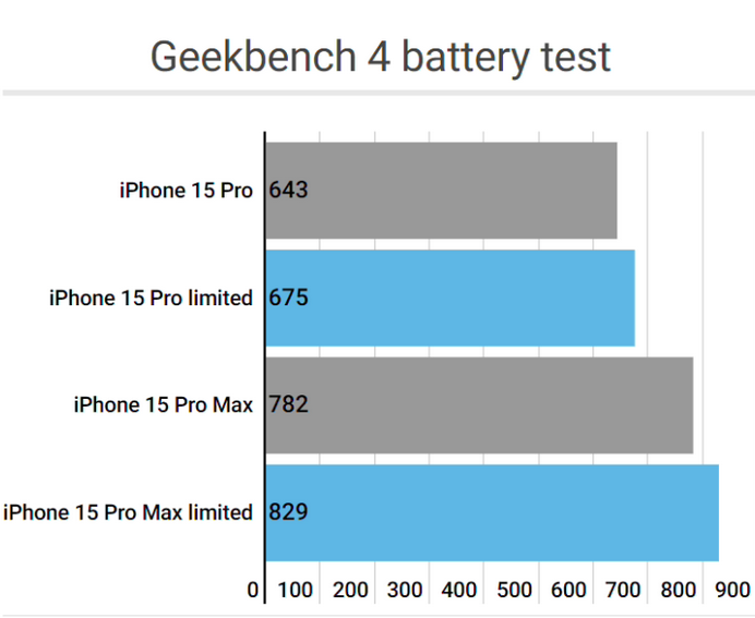 道外apple维修站iPhone15Pro的ProMotion高刷功能耗电吗