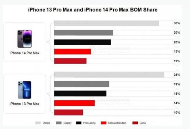 道外苹果手机维修分享iPhone 14 Pro的成本和利润 